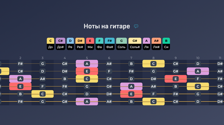 Интерактивный online тренажер для изучения нот на гитаре